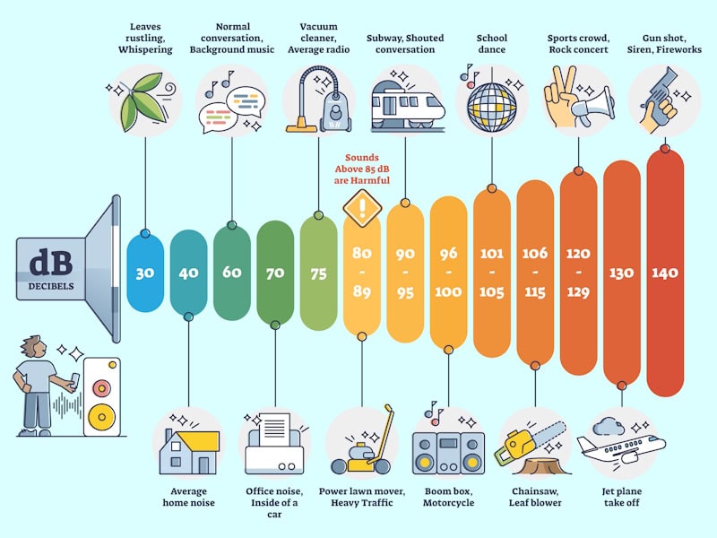 Illustration of typical sound noise levels in decibels (db).